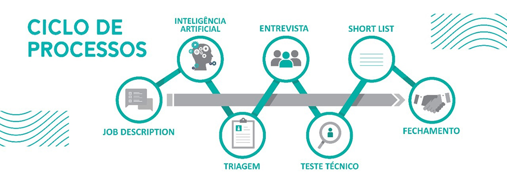 Ciclo de Processos